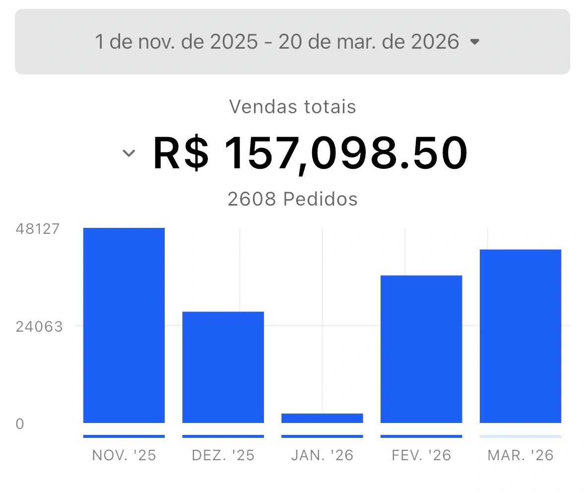 Histórico de vendas e pedidos no período exibido